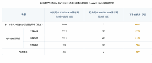 华为Mate X5折叠屏维修费出炉：最贵高达7399元