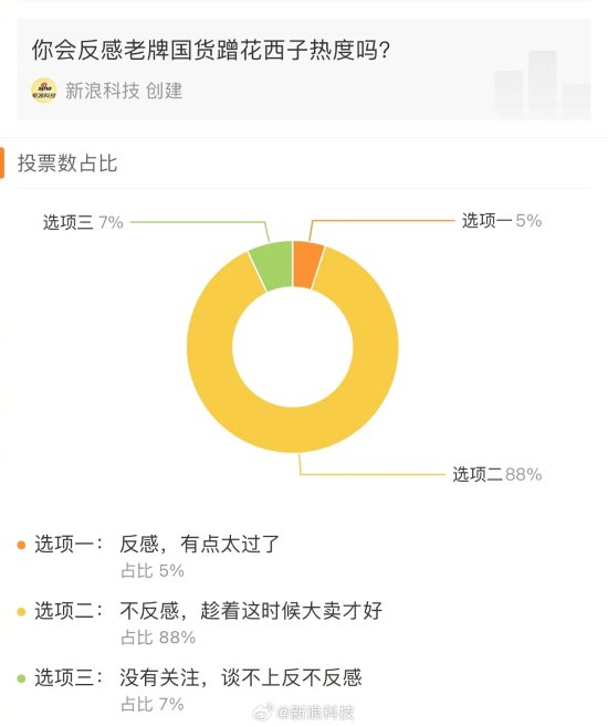 近九成网友支持国货蹭热度大卖：老牌国货迎高光时刻