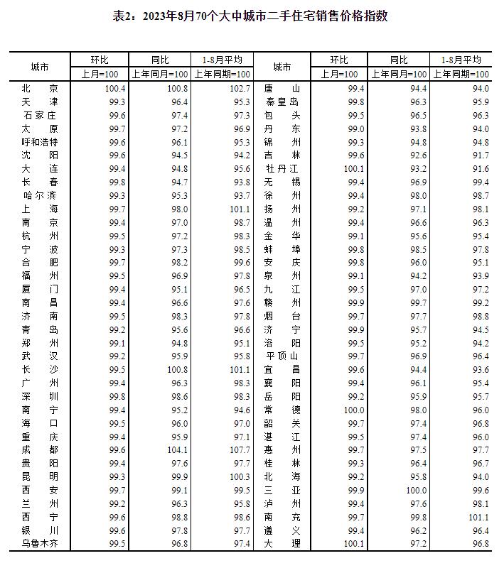 统计局：8月份各线城市商品住宅销售价格同比有涨有降