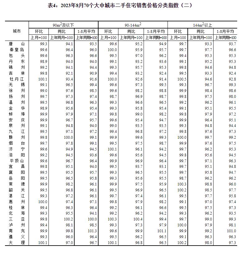 统计局：8月份各线城市商品住宅销售价格同比有涨有降