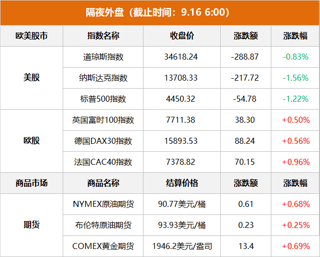 隔夜外盘：美股三大指数集体收跌 纳指、标普跌超1% 芯片股全线下挫