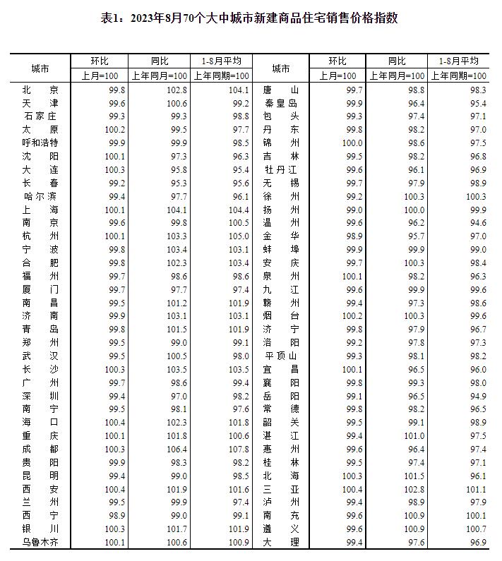 统计局：8月份各线城市商品住宅销售价格同比有涨有降