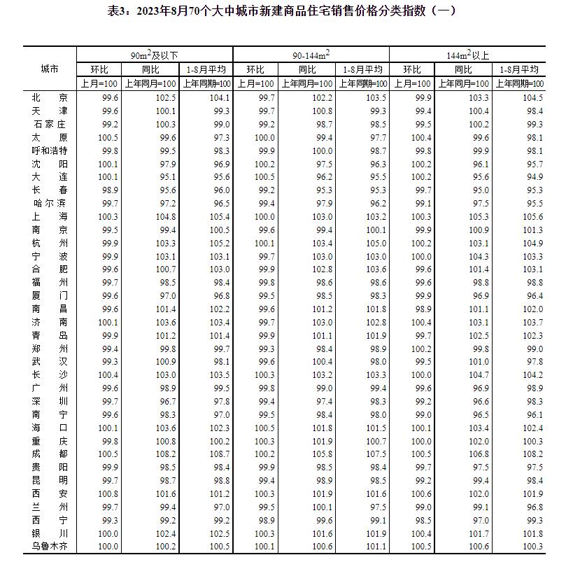 统计局：8月份各线城市商品住宅销售价格同比有涨有降