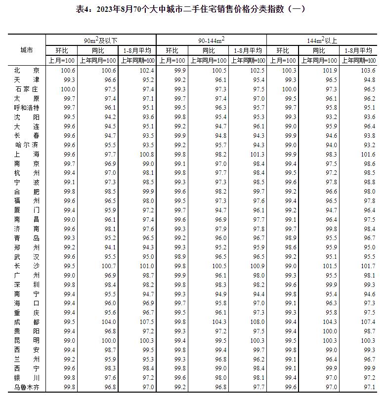 统计局：8月份各线城市商品住宅销售价格同比有涨有降