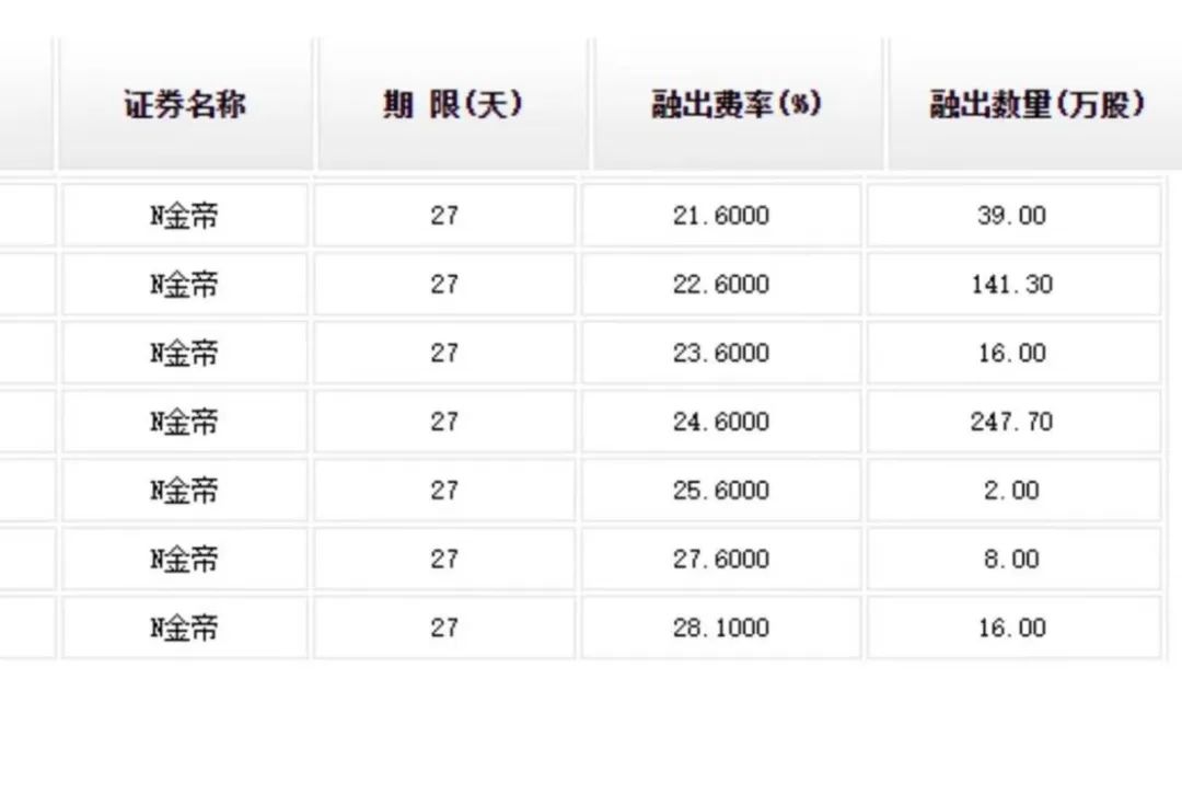 奇！上市首日 惊现天量融券做空？