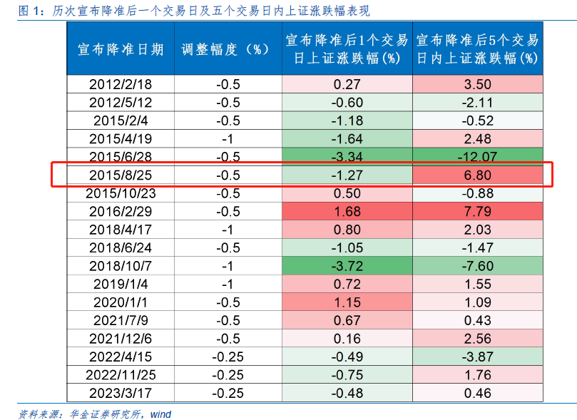 中线利好仍在？以史为鉴 央行降准后30个交易日三大行业超额收益明显