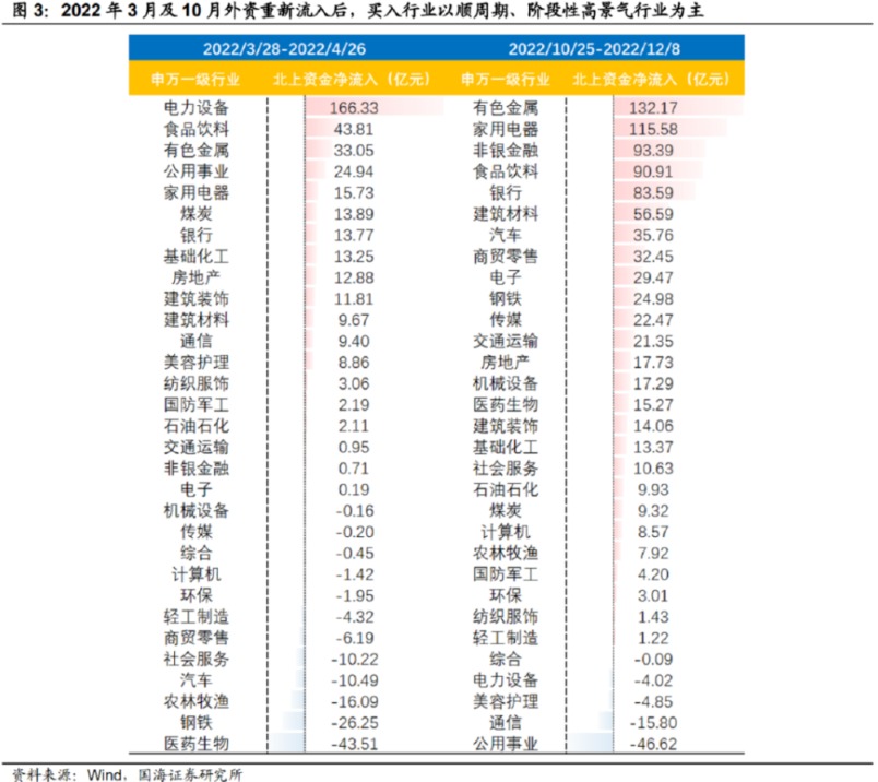 北向资金大幅流出临近尾声？以史为鉴这三大行业获外资后续大幅增持 核心受益标的一览