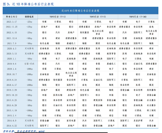 中线利好仍在？以史为鉴 央行降准后30个交易日三大行业超额收益明显