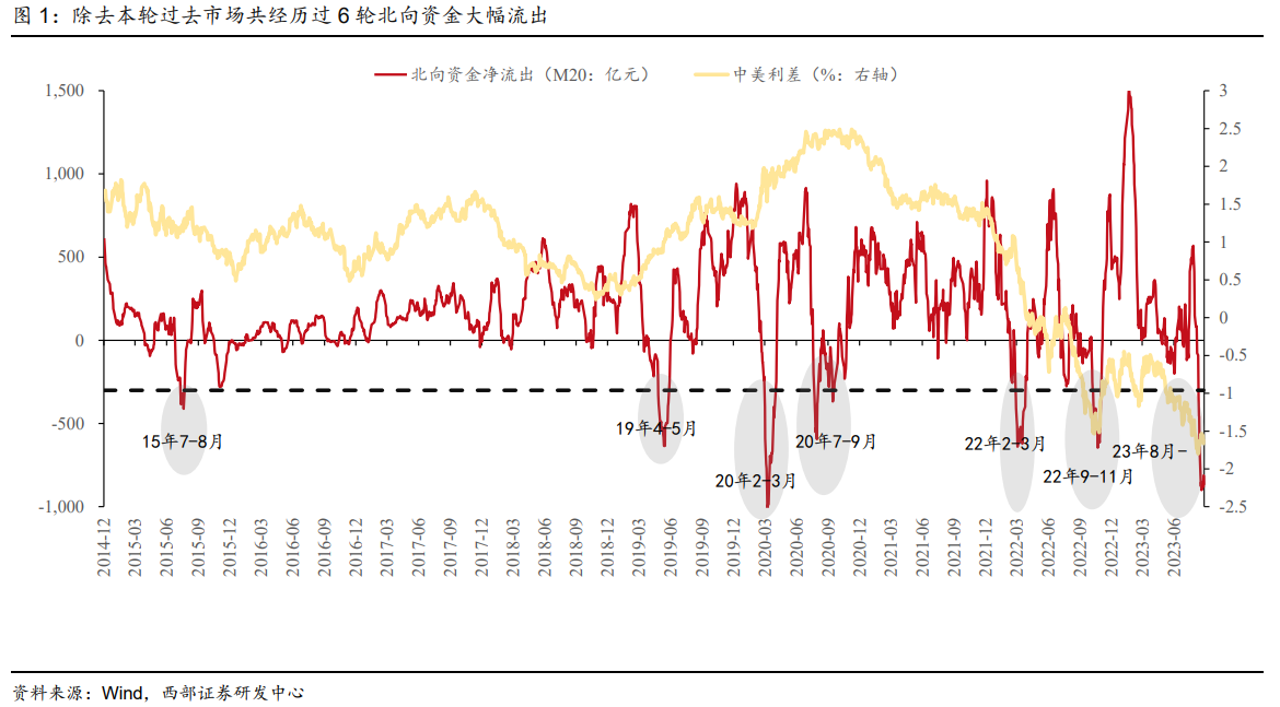 北向资金大幅流出临近尾声？以史为鉴这三大行业获外资后续大幅增持 核心受益标的一览