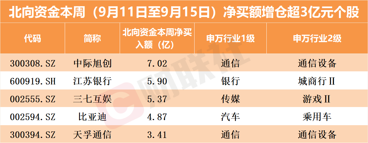 尾盘脉冲“流入”上百亿！仅是正常调仓？北向资金腾挪转进这三个板块