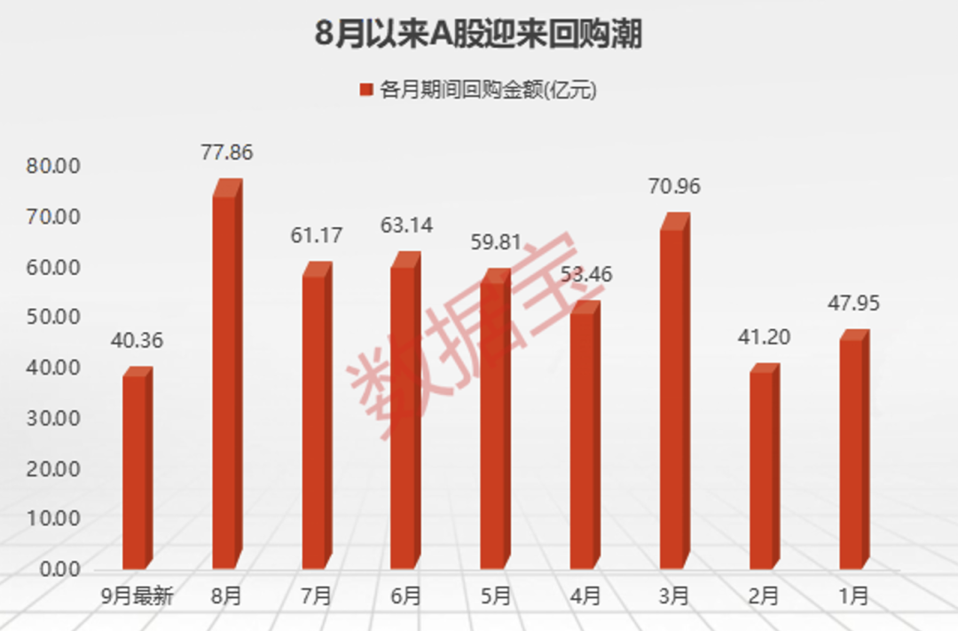 什么信号？4条回购指数即将发布！年内回购额已超500亿元 “回购潮”热度不减 这些个股出手阔绰