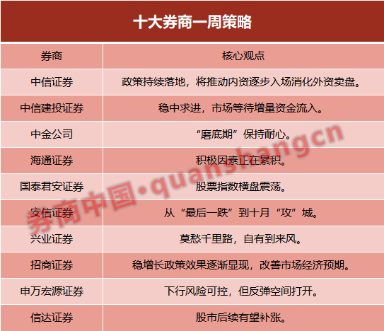 十大券商策略：10月“攻”城！积极因素正在累积 市场等待增量资金流入