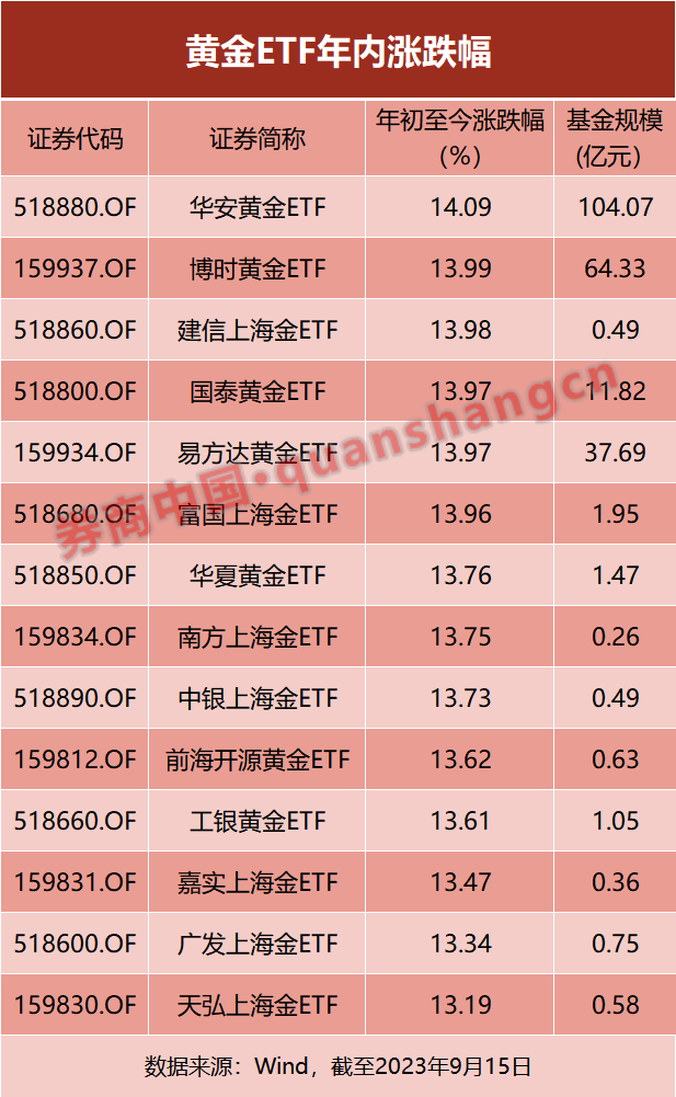 年内飙涨14% 黄金ETF也火了！尾盘却突然跳水 什么原因？