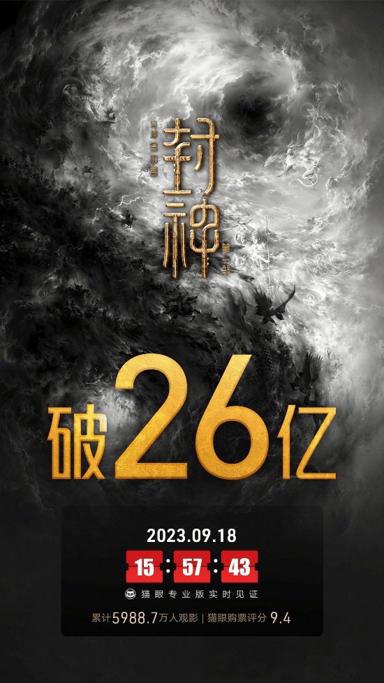 上映61天！封神第一部票房破26亿：豆瓣涨至8分