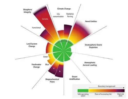 科学家首次为地球“全面体检”九大安全边界已被突破六个