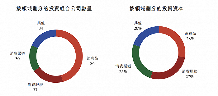 投资了茶颜悦色的天图投资二度冲击港交所，新消费遇冷下要如何减亏？