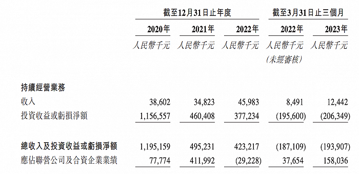 投资了茶颜悦色的天图投资二度冲击港交所，新消费遇冷下要如何减亏？