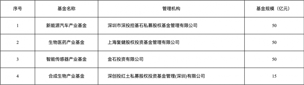 深圳首批“20+8”产业基金GP遴选结果出炉，两GP有深圳国资背景