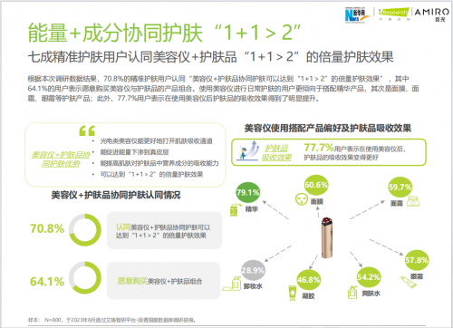 《2023年精准护肤趋势报告》发布  AMIRO觅光领航精准护肤新赛道