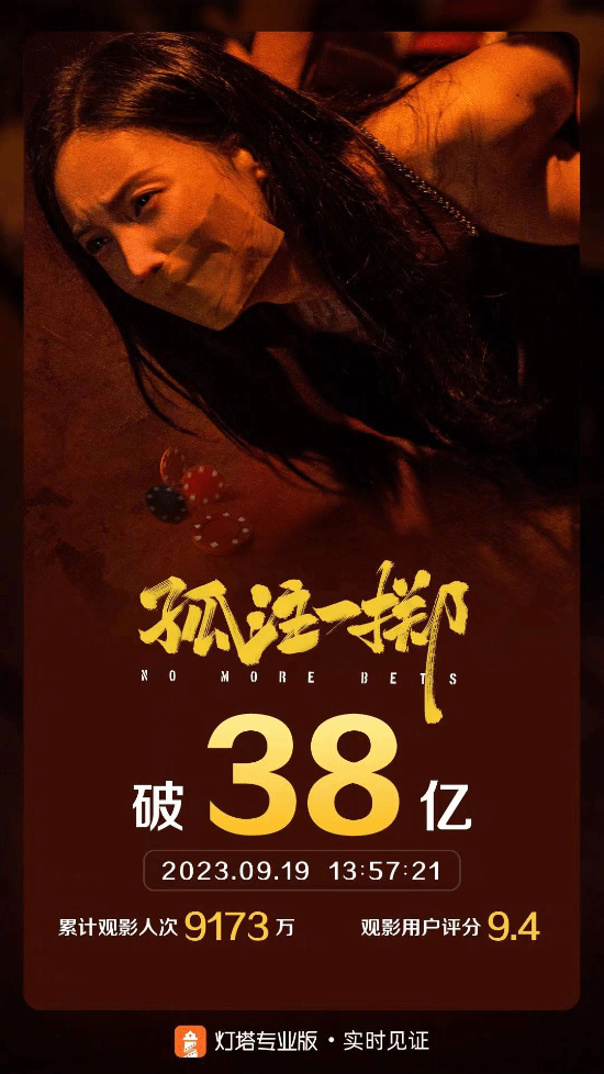 《孤注一掷》票房突破38亿！豆瓣评分6.9分