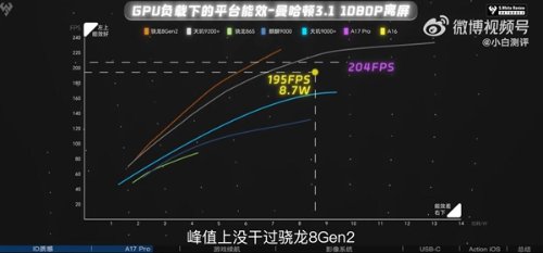 苹果A17 Pro GPU翻车：实测能耗比不如高通骁龙8 Gen2