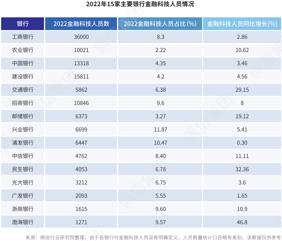 2023佩信银行业人才管理趋势报告：π型金融科技人才紧缺，完善精准激励有助吸引人才