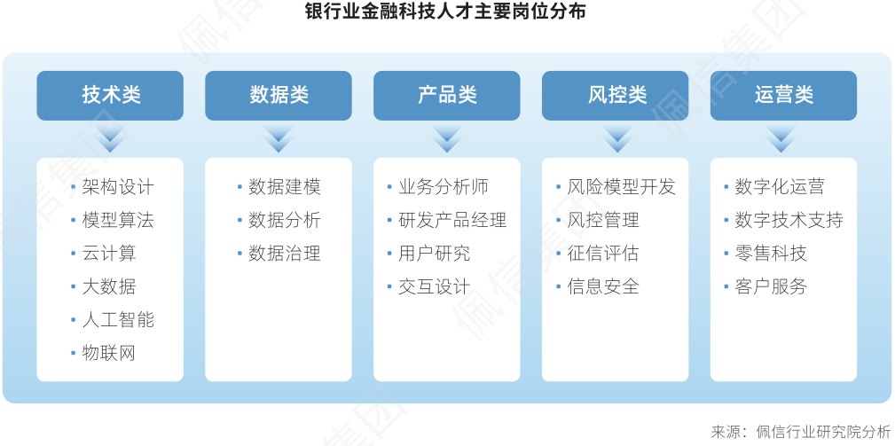 2023佩信银行业人才管理趋势报告：π型金融科技人才紧缺，完善精准激励有助吸引人才