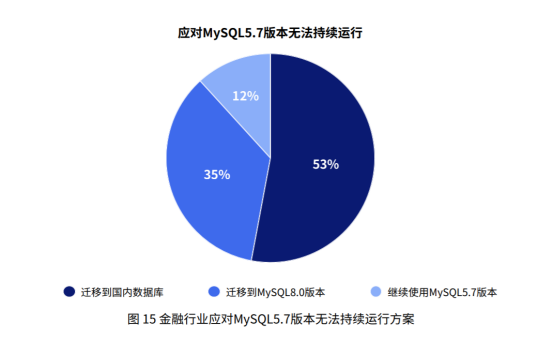 《开源数据库生态发展研究报告》发布 GreatSQL为MySQL5.7最佳替代方案！