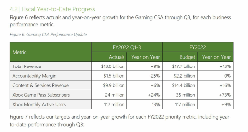 FTC泄密事件披露盈利情况：Xbox业务利润率为个位数