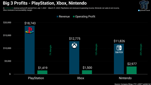 FTC泄密事件披露盈利情况：Xbox业务利润率为个位数