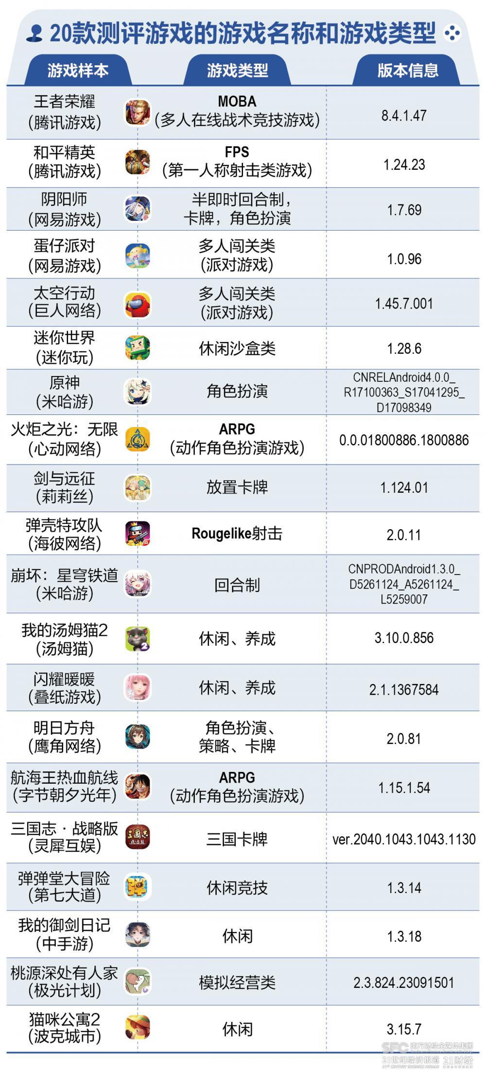 20款手游防沉迷系统暑期评测：渠道服成为新漏洞