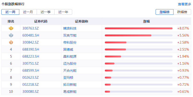 光伏周报：隆基绿能40亿扩产单晶电池 晶科科技推进沙特光伏项目