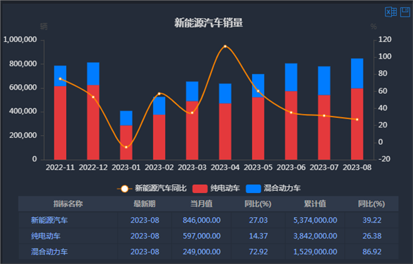 新能源车周报：蔚来首款自研激光雷达主控芯片将量产