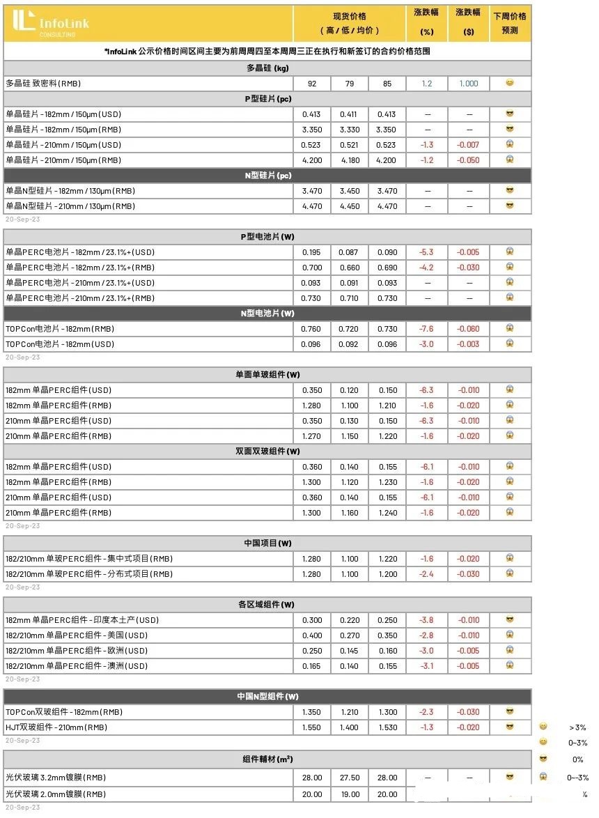 光伏周报：隆基绿能40亿扩产单晶电池 晶科科技推进沙特光伏项目