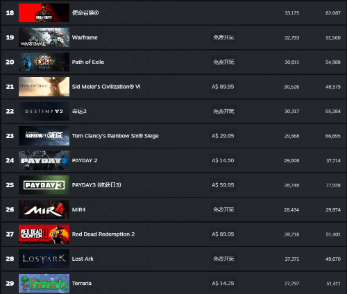 《收获日3》位居Steam畅销榜第2 但热度不及前作