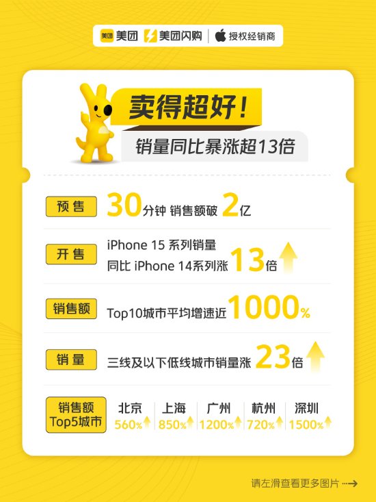 美团数据：iPhone15系列销量同比14系列暴涨13倍