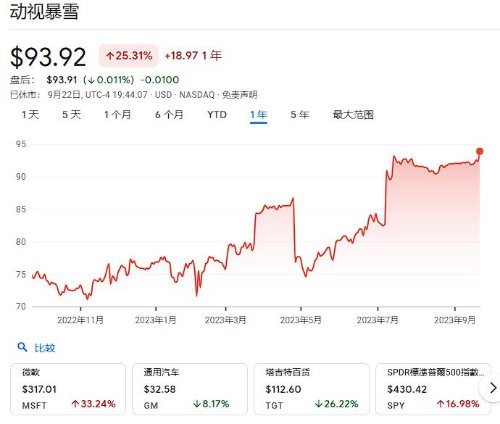 市场反应热烈：动视暴雪股价创一年来新高！