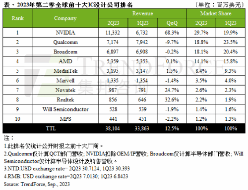 新皇登基！英伟达取代高通登上全球IC设计龙头