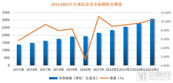 天使轮达30亿美元，生命科学领域最大一笔融资引爆抗衰赛道