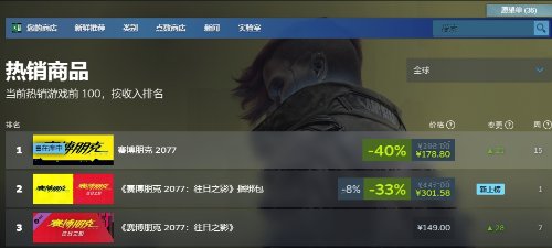 再度成为顶流：《赛博朋克2077》包揽Steam热销榜前三