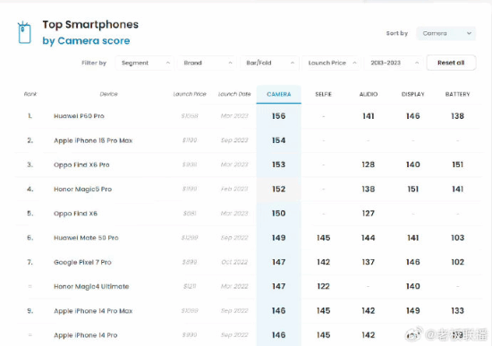 iPhone15ProMax影像分数排第二 华为P60Pro排第一