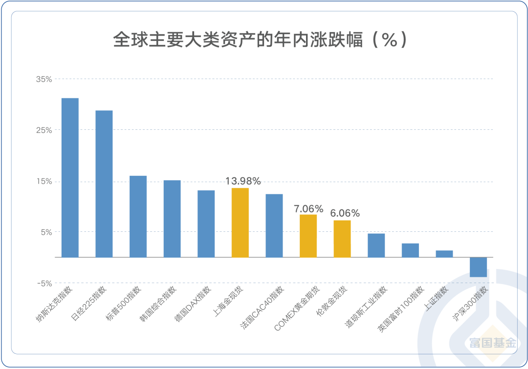 金价大涨 富国基金旗下金ETF备受关注