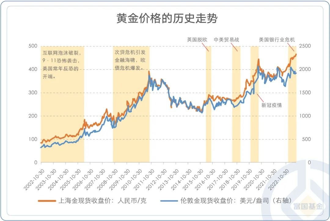 金价大涨 富国基金旗下金ETF备受关注