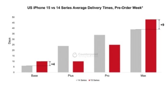 iPhone15 Pro发货等待时间超前代：最长多等9天