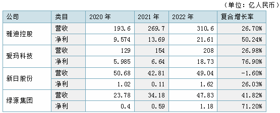 绿源集团启动招股 2022年净利破亿开启业绩增长新周期