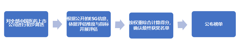 2023年度“中国医药上市公司ESG竞争力”系列榜单即将揭晓！