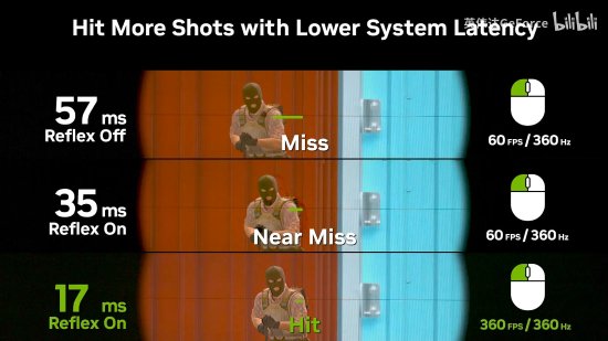 《CS2》现已支持英伟达Reflex 延迟更低击敌更准！