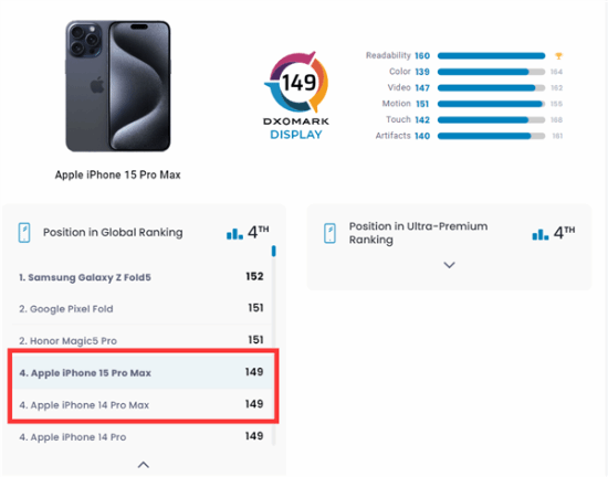 iPhone 15机皇DXO屏幕得分149：原地踏步挤牙膏！