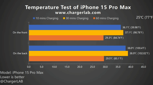 测试称15 Pro Max充电时不会过热 充电越久温度越低