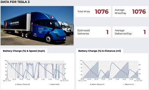 电车照样长途驾驶！特斯拉卡车开启测试:一天1700公里